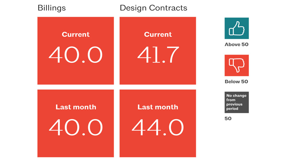 Billing and design contract ABI scores for July and June 2020, reflecting the stabilization of decline in the industry.