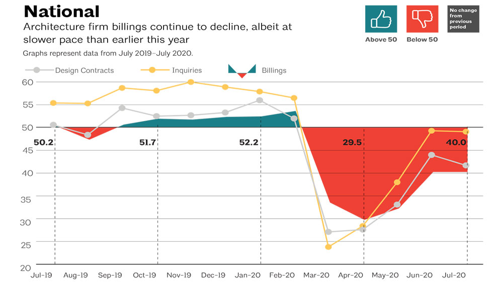 Line graph representing the month-over-month nationwide ABI score from June 2019 through June 2020.