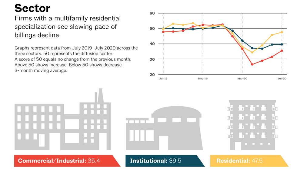 Sector Report July 2020 Line graph representing ABI scores by sector for July 2020, reflecting multifamily housing as the strongest with a score of 47.5.