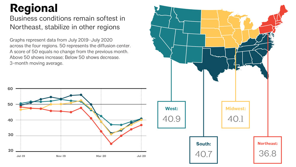 ABI scores by each of the 4 US regions, 3 of which boast scores over 40, leaving the Northeast as the lowest performer at 36.8.