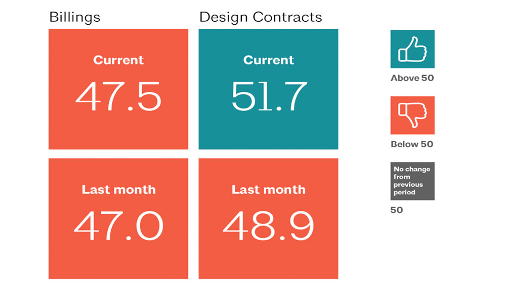 ABI scores for billings (47.5) and design contracts (51.7) for October 2020 compared to September 2020.