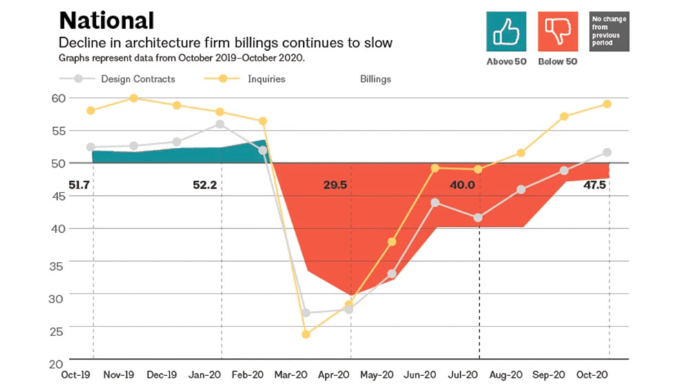 October 2020 national ABI scores reflecting positive indexes for inquiries and design contracts reported by architecture firms in the U.S.