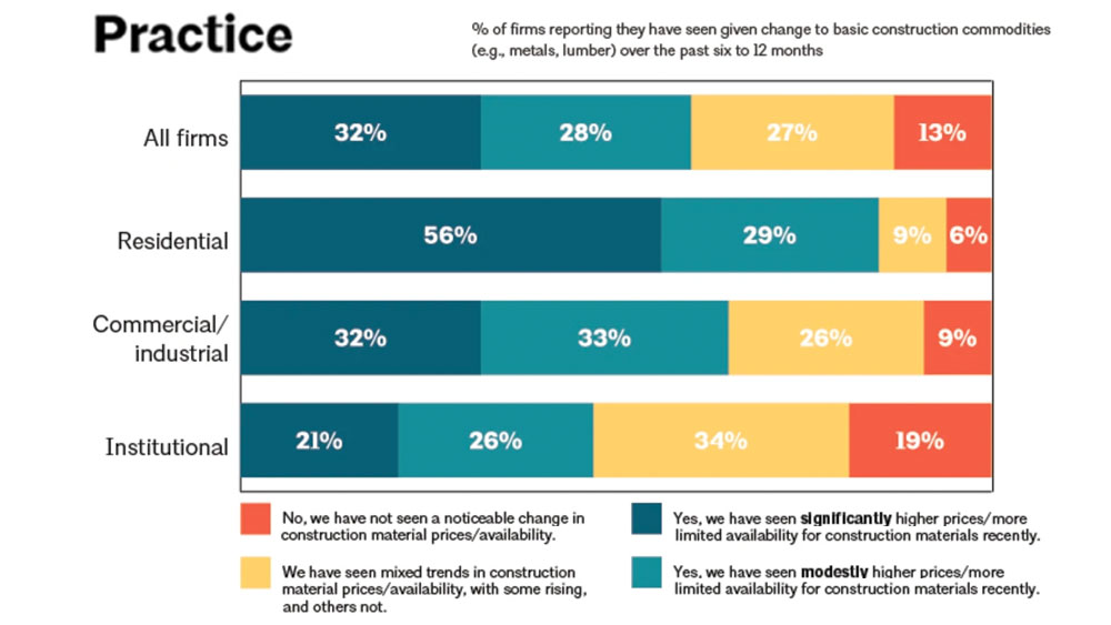 Construction Material Issues Graph reflecting the percentage of architecture firms that report an impact on projects from the rising cost or availability of construction materials