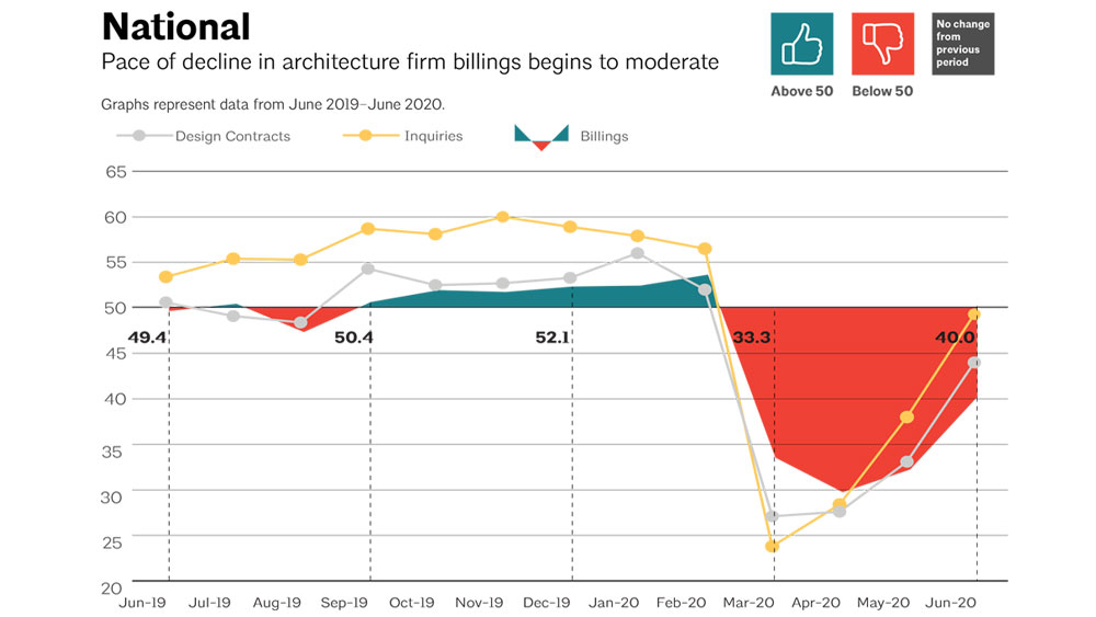 Line graph of design contracts, inquiries for service, and billings in the architectural sector for the period June 2019 through June 2020.