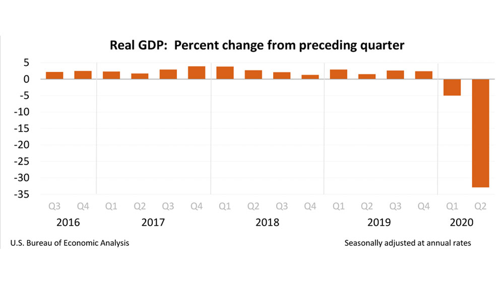 Bar graph of percentage change from the preceding quarter of the Real Gross Domestic Product of the US for Q3 2016 through Q2 2020