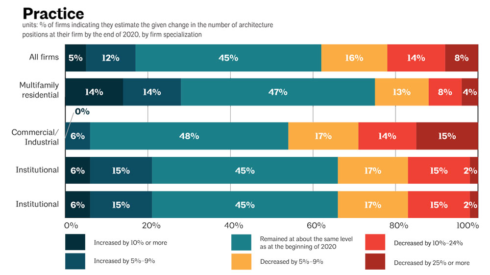 A graph depicting the percentage by which each specialty in the industry anticipates increasing or decreasing staff during 2020.