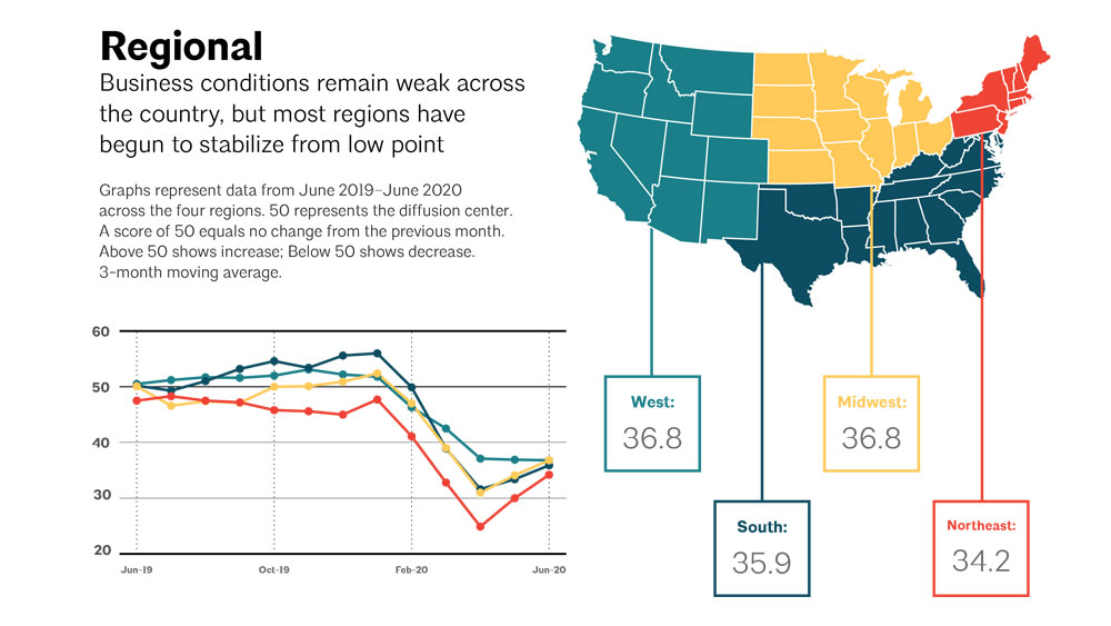 Map of the U.S. divided by the 4 regions, highlighting the business conditions in each region, with a line graph of conditions for June 2019 - 2020.