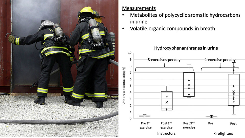 Graphical representation of hydroxyphenanthrenes in the urine of firefighters and instructors exposed to OSB during training burns