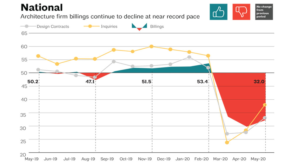 Horizontal graph showing the month-to-month average billings in the United States for architectural firms from May 2019 (50.2) to May 2020 (32.0).