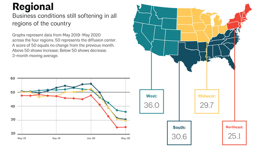 Map of the U.S. divided into 4 regions with ABI score for May 2020: Northeast at 25.1, Midwest at 29.7, South at 30.6, and West at 36.0