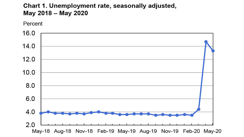 Unemployment Rate May 2018-2020 Horizontal graph reflecting quarterly seasonally adjusted U.S. unemployment rates for May 2018 through May 2020