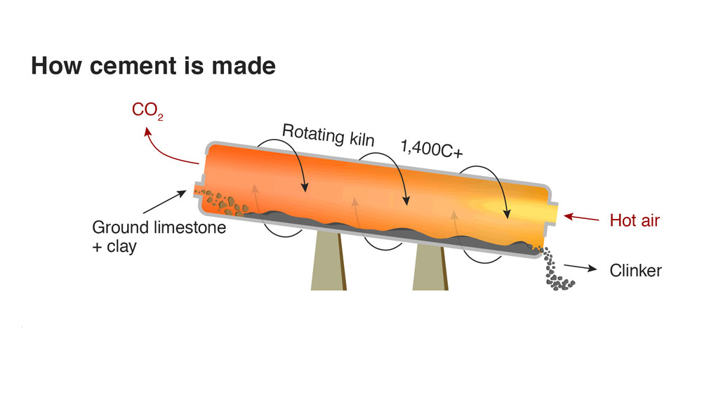 Diagram of the production method for clinker, which heats clay and limestone to 2,640 degrees Fahrenheit in a rotating kiln