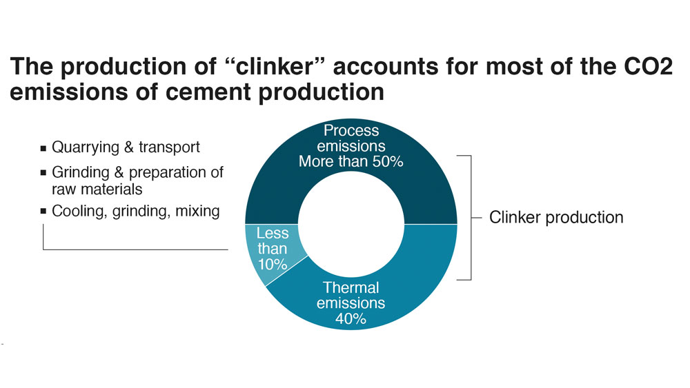 Pie chart reflecting 90 percent of CO2 emission in cement production are attributable to the process of creating clinker