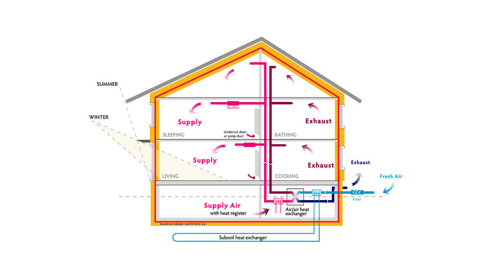 A diagram showing how air flows around a passive house, allowing for the exhaust of stale air and heat recapture.