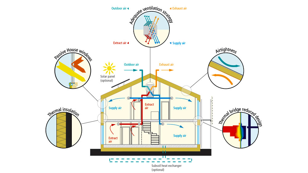 A diagram of a house elevation reflecting the relationship of air flow, sunlight and heat exchange, and the 5 principles of passive house design.