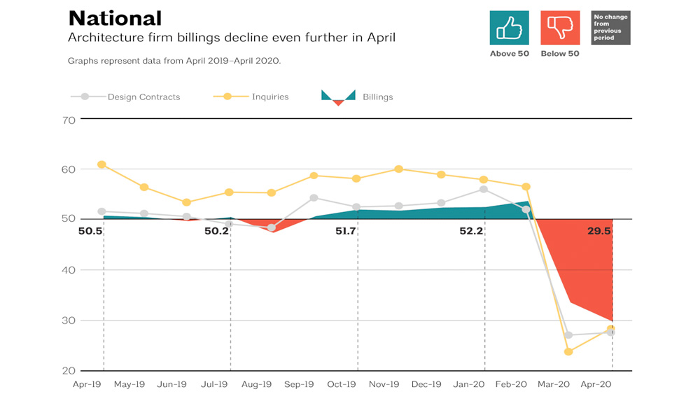 Chart of the National ABI scores from April 2019 through April 2020 reflecting a sharp decline in billings due to the COVID-19 and economic downturn