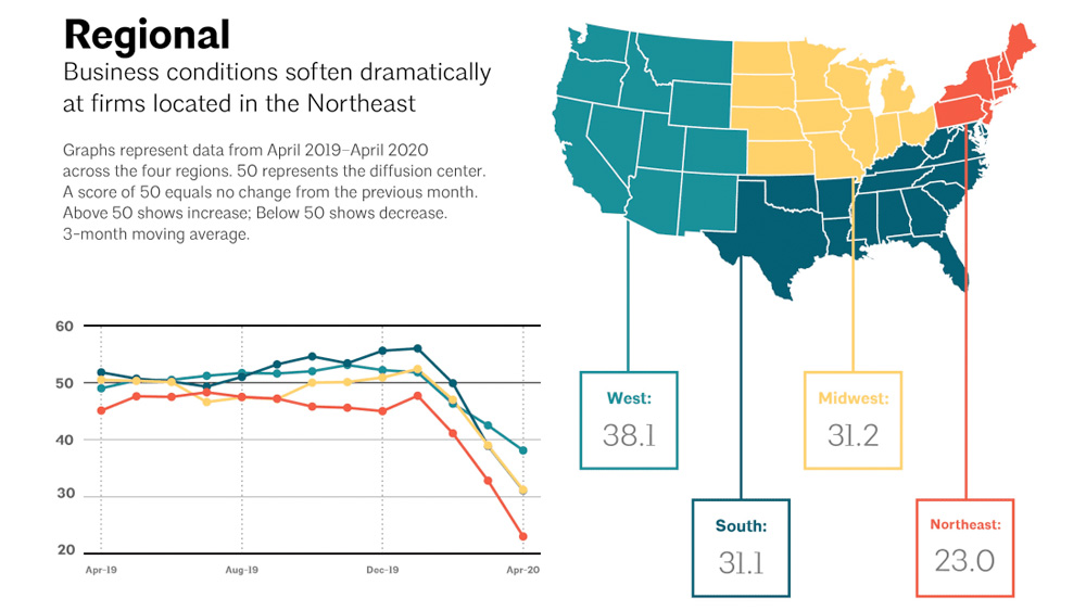 Chart of the 4 U.S. regions' ABI scores from April 2019 through April 2020 with a sharp decline in 2020 due to COVID-19 and economic downturn.