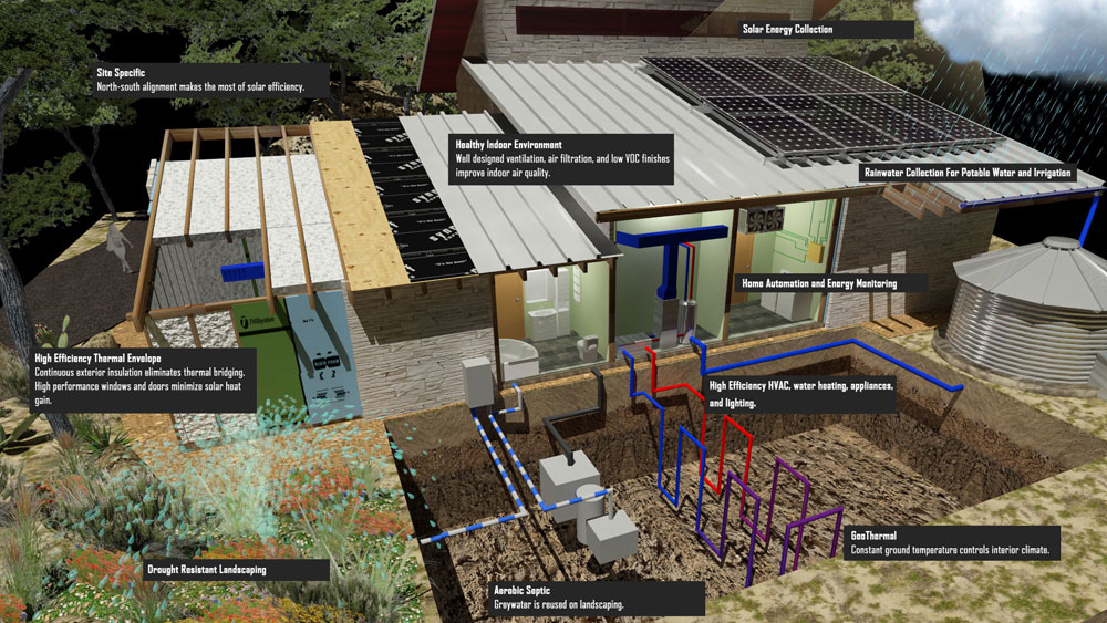 Diagram describing various elements of NZEB to achieve a net-zero energy building, including solar and geothermal design.