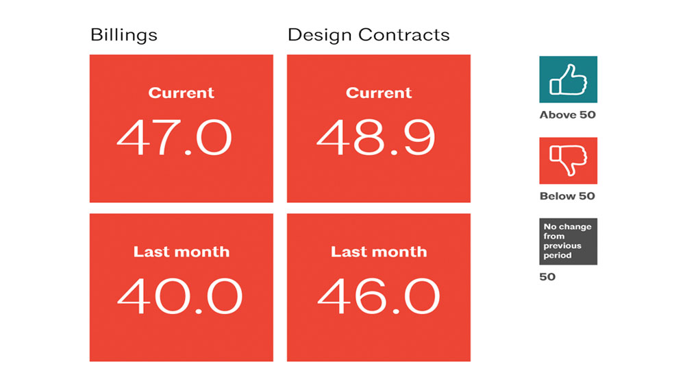 Billing and design contracts ABI scores comparing the months of August and September 2020, showing signs of industry rebound and future work.