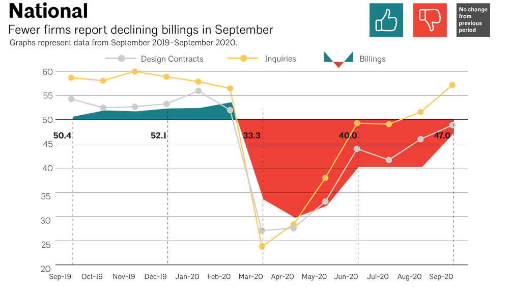 National ABI Score Sept 2019-2020 Graph of the national ABI from Sept. 2019 through Sept. 2020. Inquiries have risen to pre-pandemic levels and design contracts increased to 47.0.