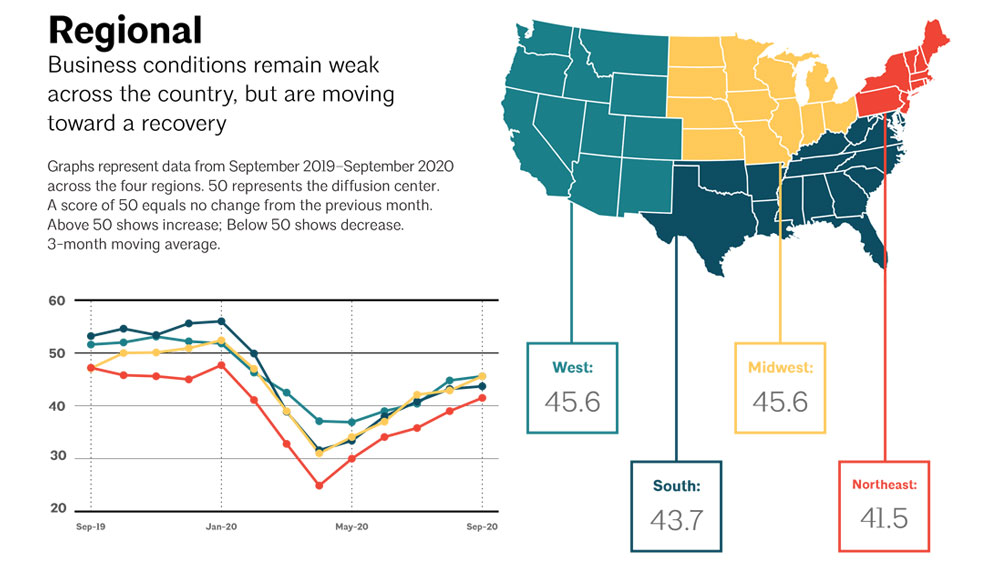 ABI scores for September 2020 broken down by region, reflecting strong growth in the Northeast and promising numbers for the Midwest and West.