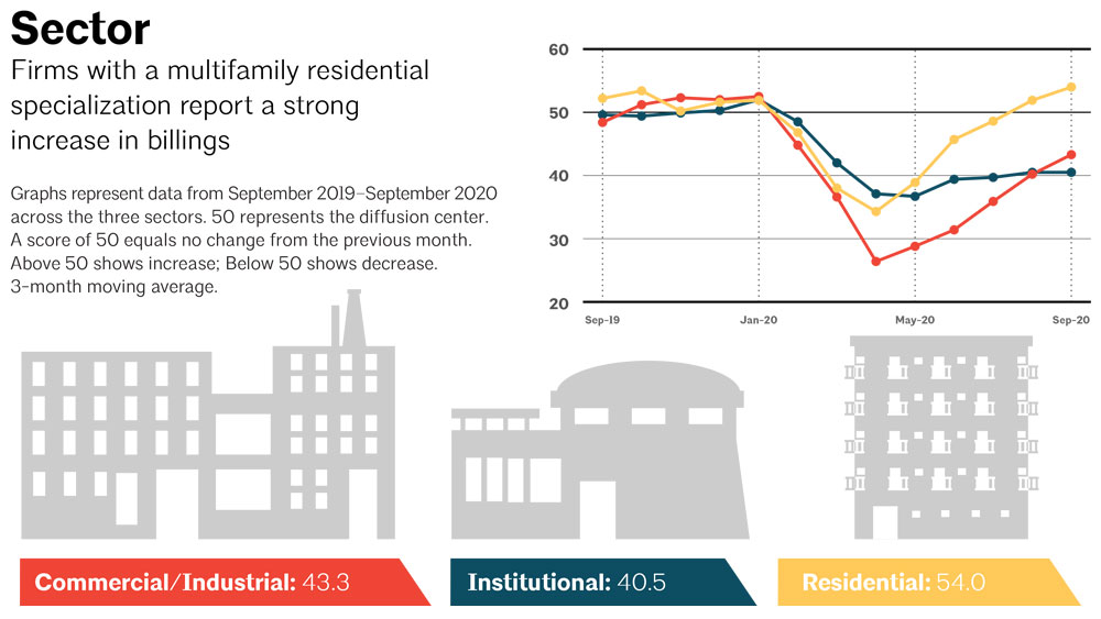 Graph of ABI scores by industry specialization, with the multifamily residential sector at 49.4, just below the threshold for a positive return.