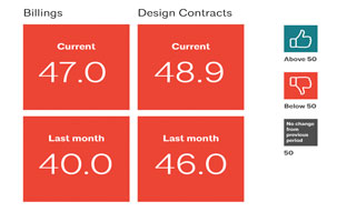 Billing and design contracts ABI scores comparing the months of August and September 2020, showing signs of industry rebound and future work.