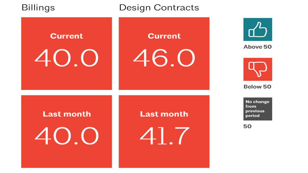 Billing and design contract ABI scores comparing the months of July and August 2020, reflecting stagnant conditions below growth levels.