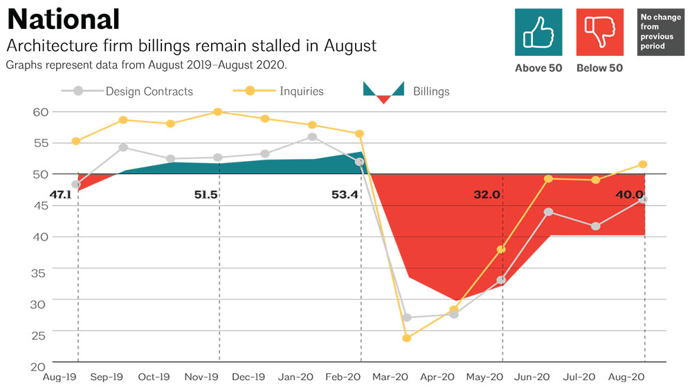 National ABI Scores August 2020 Graph reflecting one-year of historical ABI scores from August 2019 through August 2020