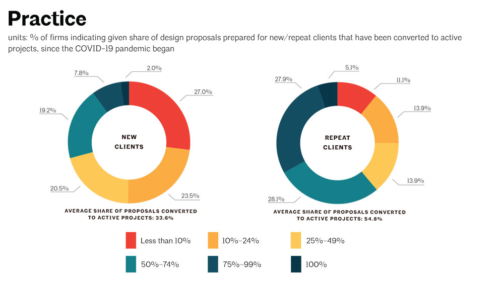 Pie chart reflecting the percentage of proposals that culminate in active projects by new and repeat clients since the onset of the pandemic.