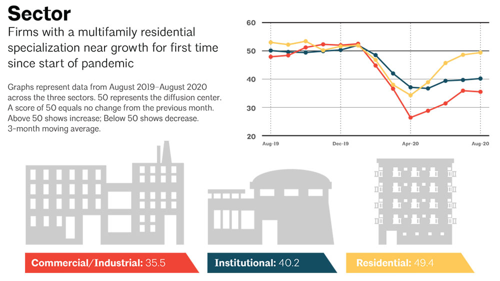 ABI Sector Report Graph of ABI scores by industry specialization, reflecting promising conditions in the multi-family residential specialization.